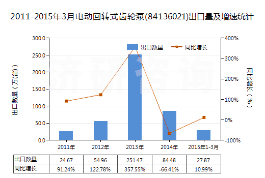 2011-2015年3月電動回轉(zhuǎn)式齒輪泵(84136021)出口量及增速統(tǒng)計